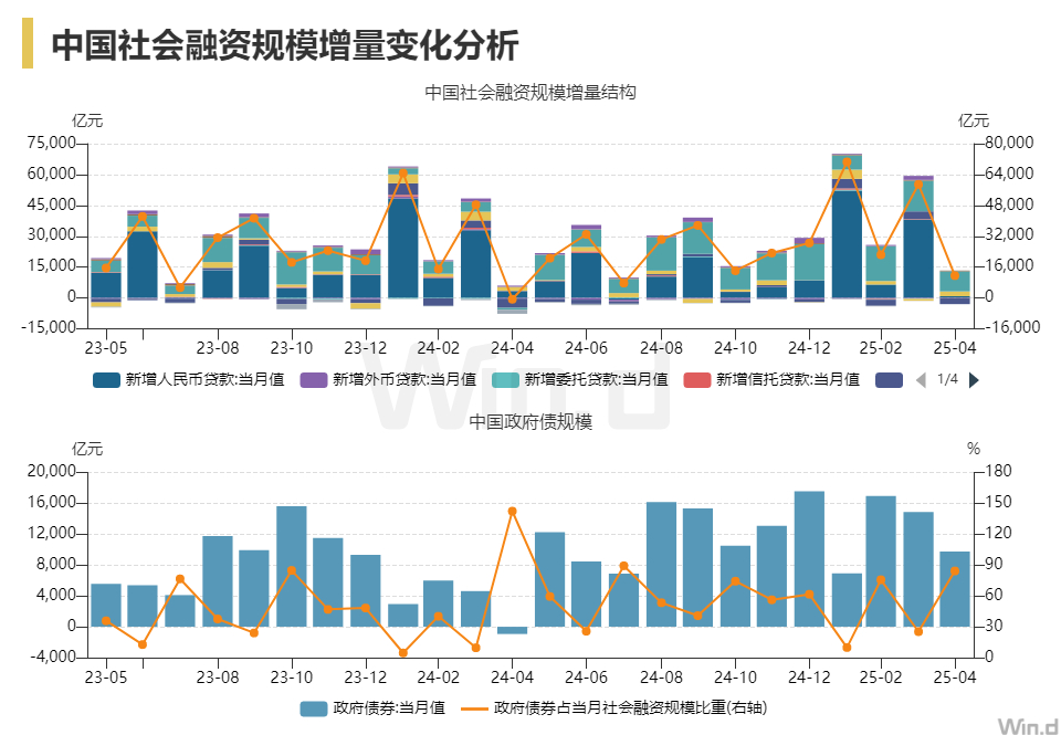 中央银行卖出政府债券_M2增速超预期_央行4月金融数据