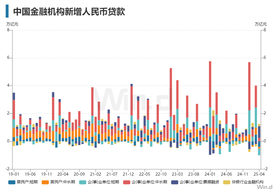 M2增速超预期_中央银行卖出政府债券_央行4月金融数据