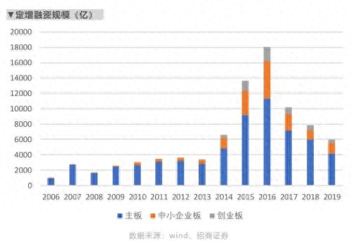再融资政策调整落地，定增新规刷屏，定增市场究竟经历了啥？