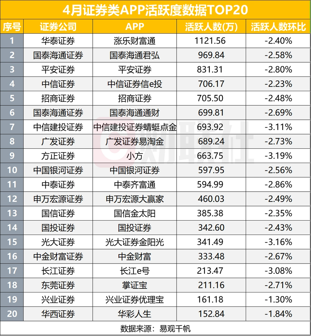 5月19日财联社：4月证券类APP活跃度下滑但仍稳健