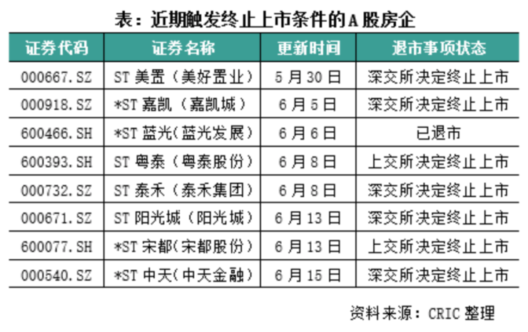 房地产行业下行，多家A股房企股价下跌触发终止上市条件