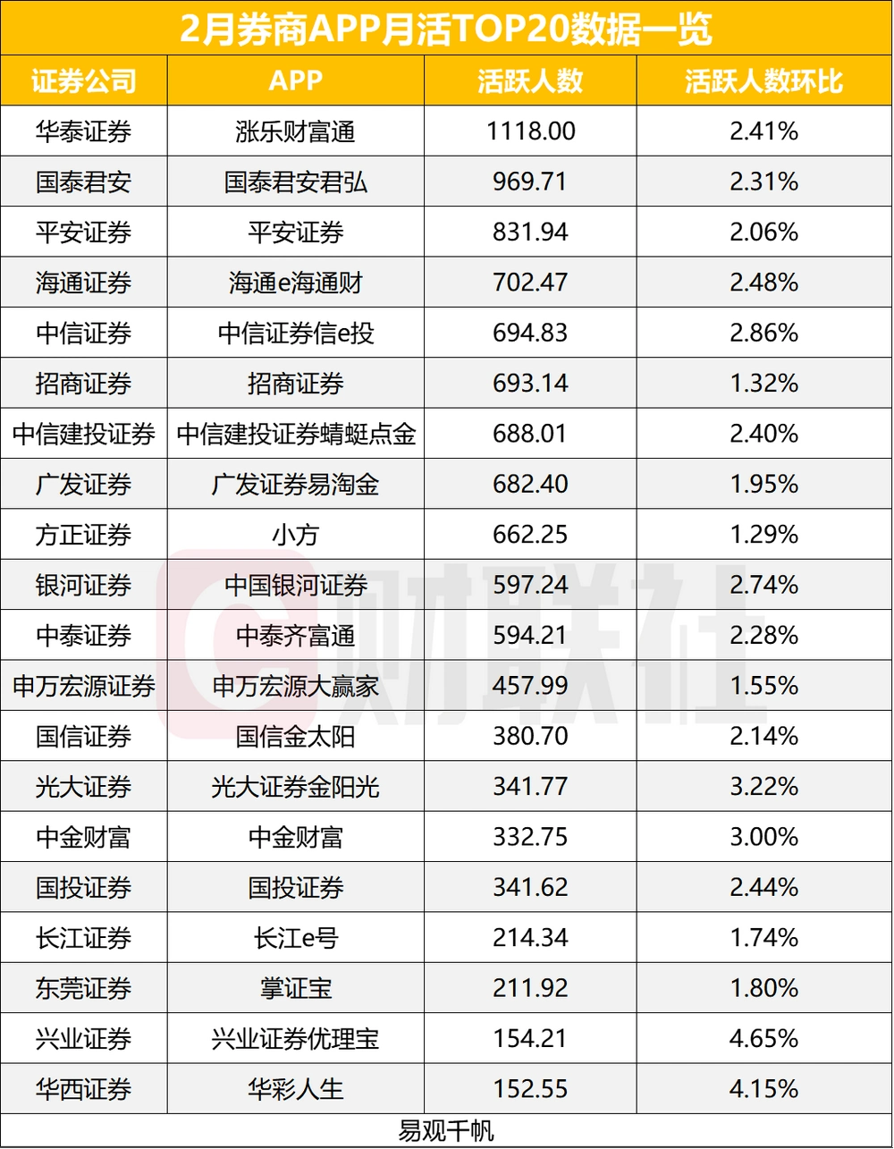 政策及概念发酵下2月券商APP月活数据止跌回升，增幅普遍个位