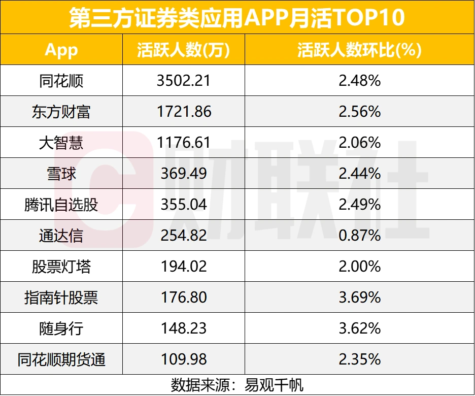 能统计涨幅的手机炒股软件_券商APP月活数据回升_2月证券类应用月活人数