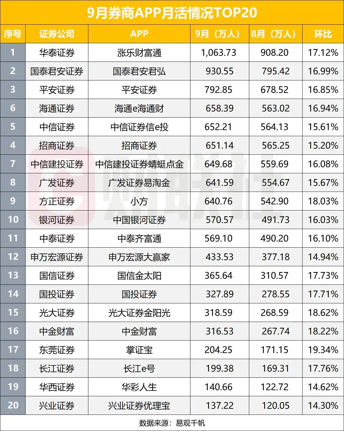9月起券商APP活跃度飞升，月活量大幅上升创新高