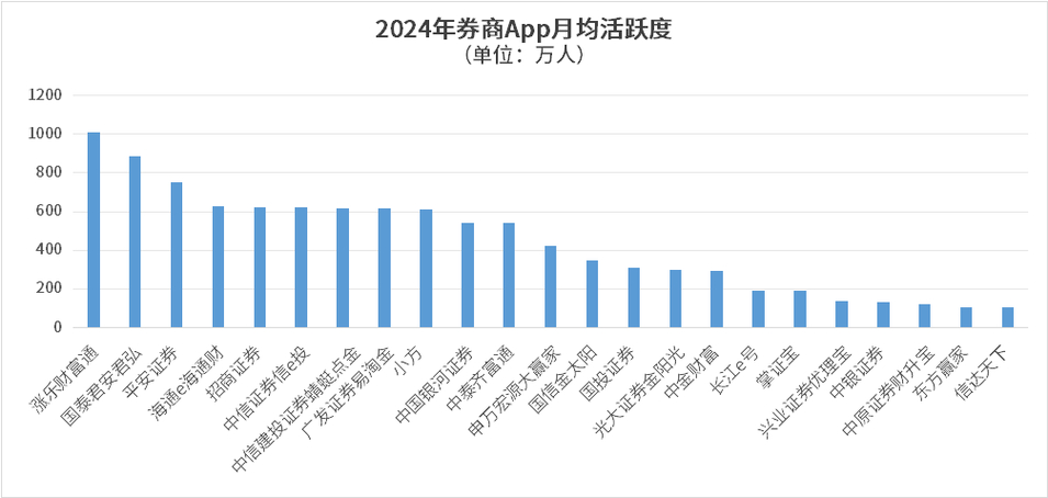 券商APP活跃度_能统计涨幅的手机炒股软件_2024年9月券商APP月活量