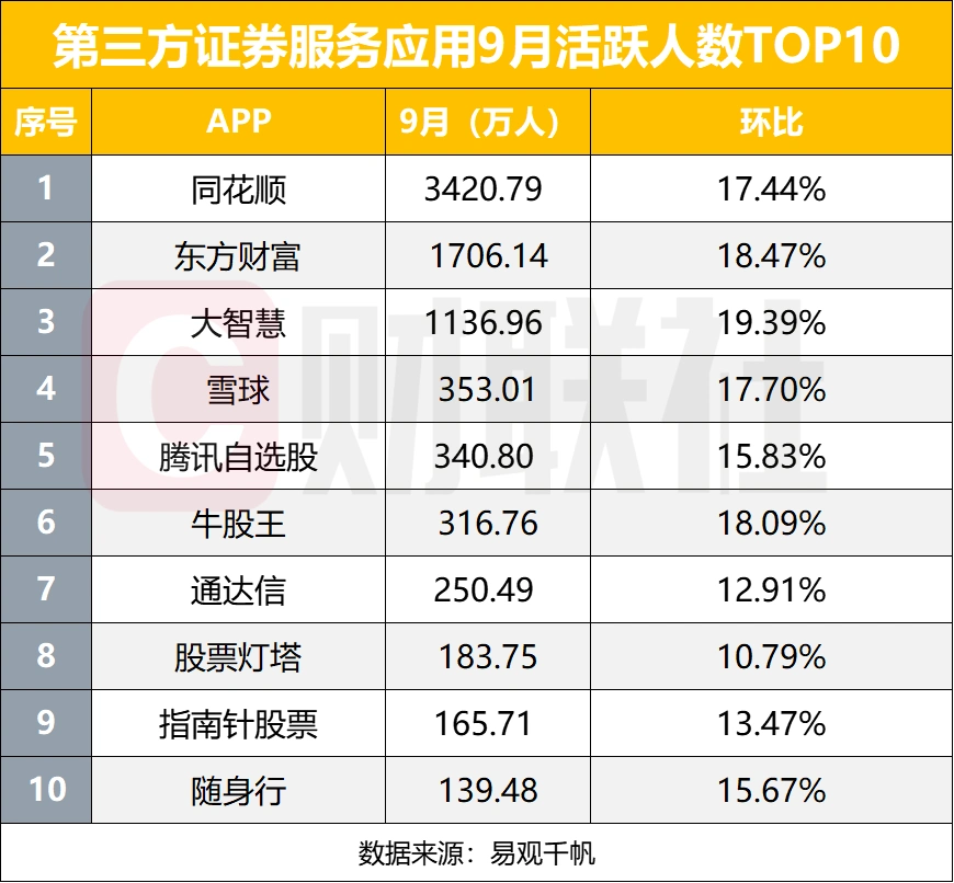 券商APP活跃度_能统计涨幅的手机炒股软件_2024年9月券商APP月活量