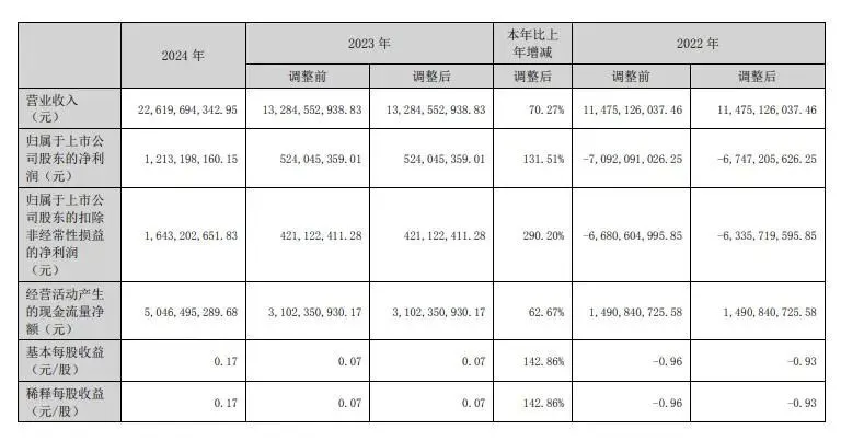 五一假期前一周！世纪华通发布年报，业绩增幅远超行业平均水平