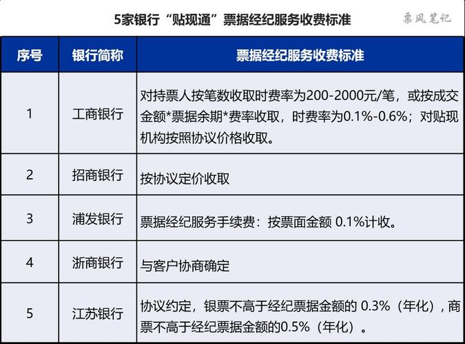 上海票据交易所贴现通业务上线 5 家银行试点进军票据经纪领域