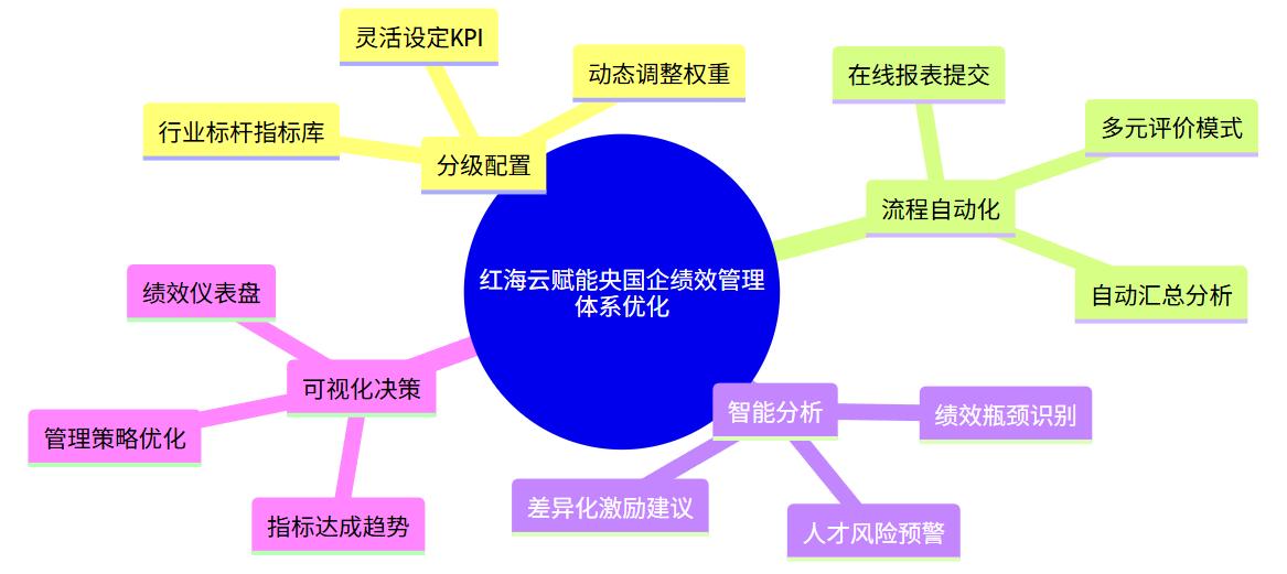 绩效指标的来源_绩效管理指标过载困境_央国企绩效指标体系优化