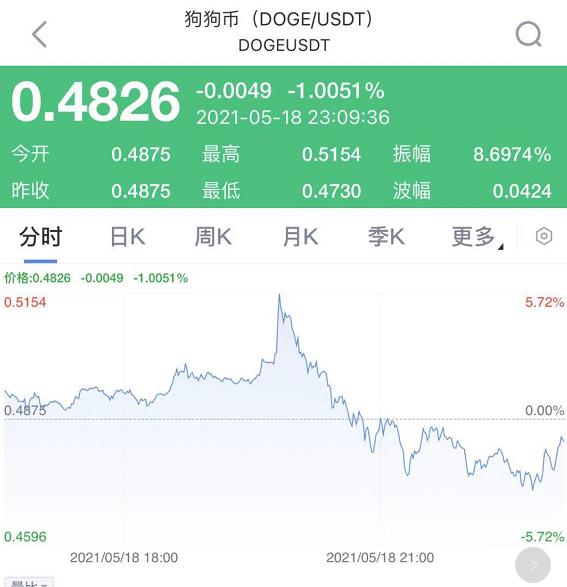 加密货币市场急涨急跌_中国人民银行关于进一步防控比特币风险的通知_特斯拉澄清对比特币价格的影响