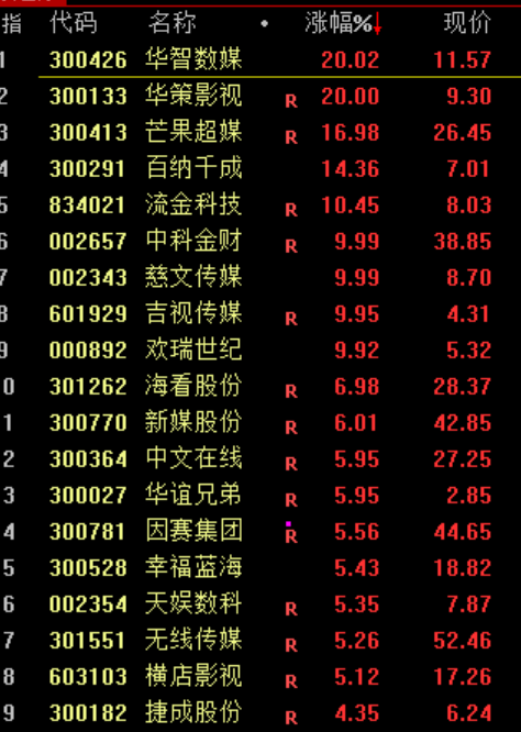 未来可能大涨的股票_北证50创历史新高_A股三大指数十年新高