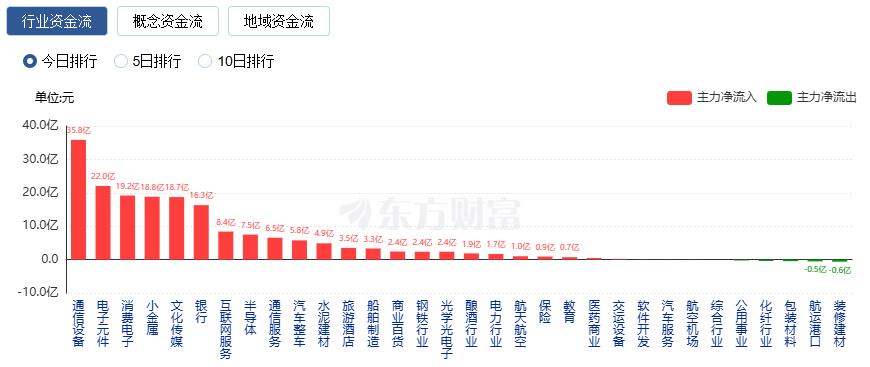 A股三大指数十年新高_北证50创历史新高_未来可能大涨的股票