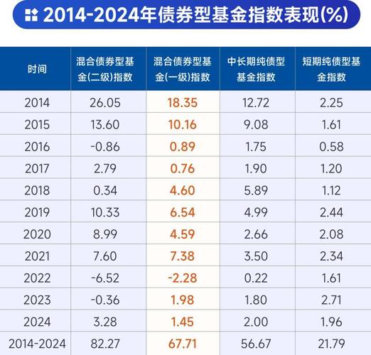 债券型基金有哪些风险_二级债基指数市场表现分析_二级债基指数与纯债指数对比
