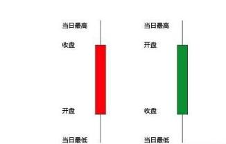 想要了解均线，先得知道K线组成及分类？还有啥要注意？