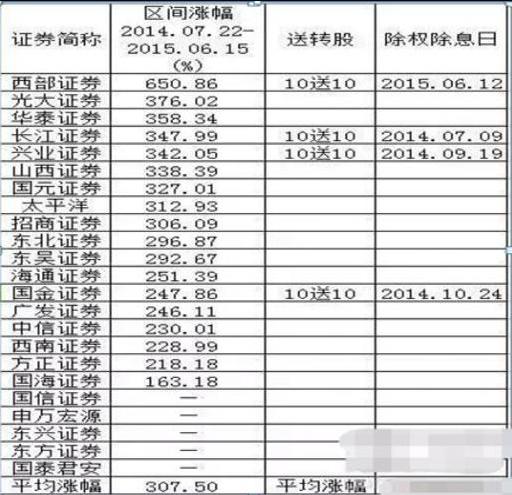 历次牛市券商股堪称牛中之牛！2015、2007年表现惊人