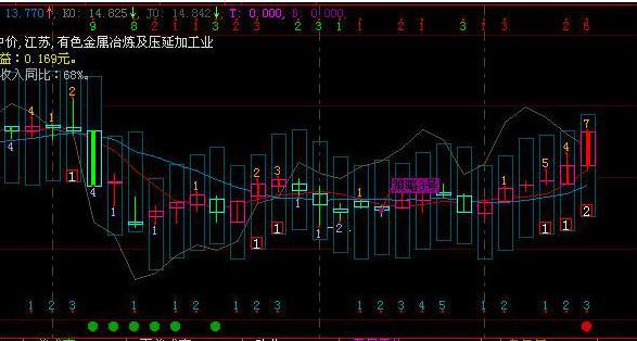 通信达分时指标大全_大智慧股票池分时指标出不了票_通达信分时指标