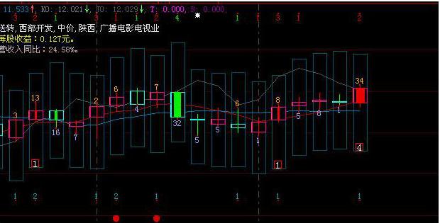 通信达分时指标大全_大智慧股票池分时指标出不了票_通达信分时指标