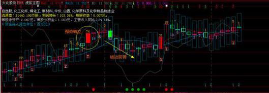 通达信分时指标_通信达分时指标大全_大智慧股票池分时指标出不了票