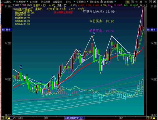 大智慧股票池分时指标出不了票_通信达分时指标大全_通达信分时指标