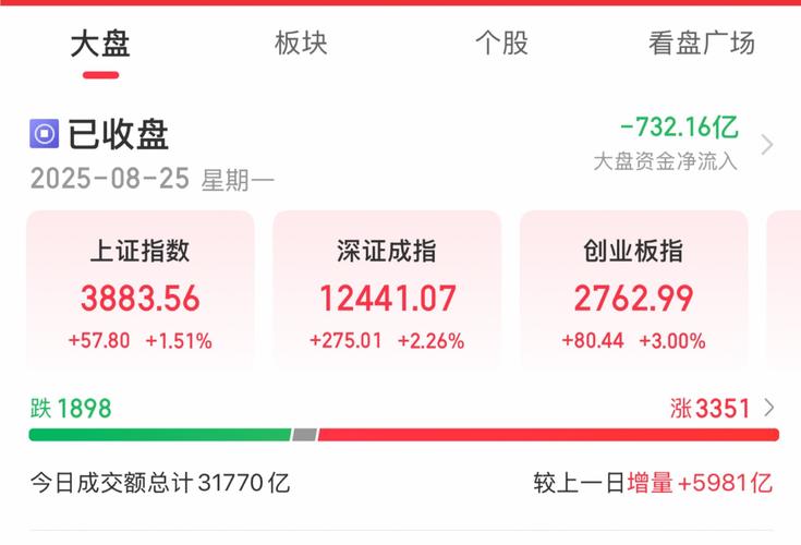 8月25日A股放量大涨！成交额创历史次高，股市迎来重大转折？