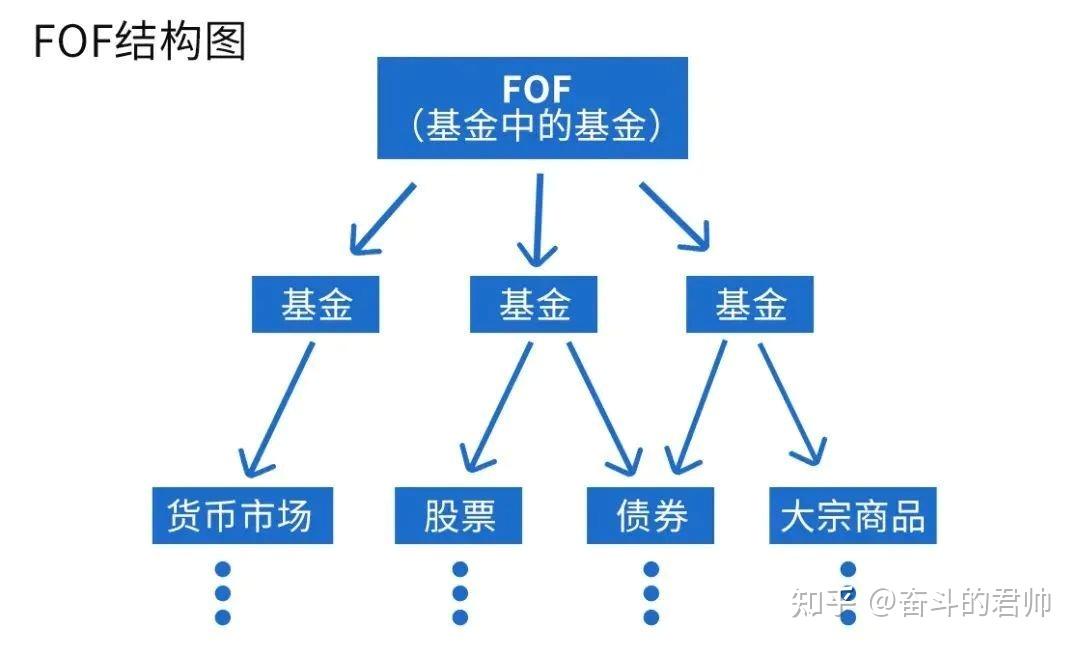 ETF LOF FOF区别_基金类型介绍_基金涨的时候买会不会亏