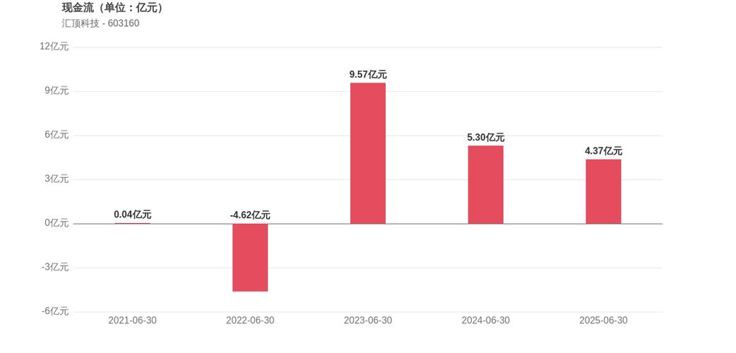 截至2025年9月2日收盘，汇顶科技股价下跌，资金流向如何？