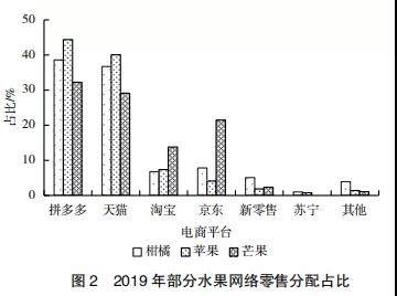 果品流通数字化_水果店管理模式分析_新零售模式发展路径