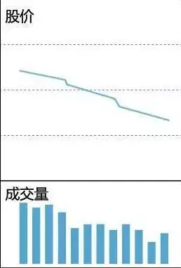 缩量放量技术解读_什么指标可以预测股价见顶_成交量形态分析
