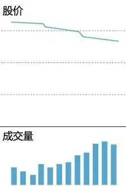 缩量放量技术解读_成交量形态分析_什么指标可以预测股价见顶