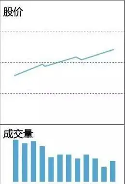 缩量放量技术解读_成交量形态分析_什么指标可以预测股价见顶