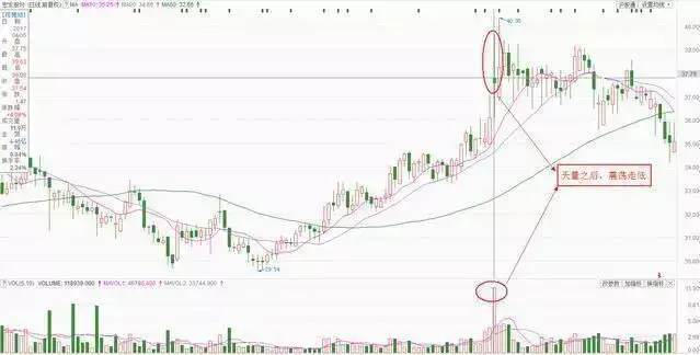 缩量放量技术解读_成交量形态分析_什么指标可以预测股价见顶