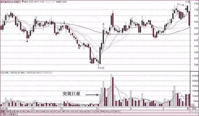 成交量形态分析_什么指标可以预测股价见顶_缩量放量技术解读