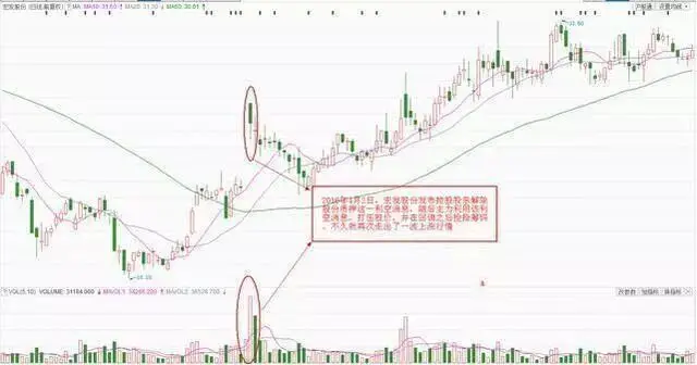 缩量放量技术解读_成交量形态分析_什么指标可以预测股价见顶