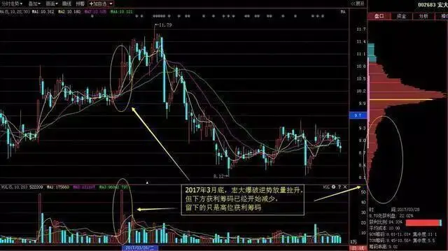 缩量放量技术解读_成交量形态分析_什么指标可以预测股价见顶
