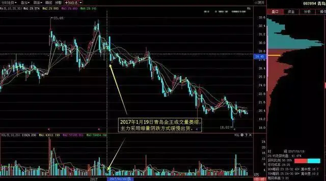 成交量形态分析_什么指标可以预测股价见顶_缩量放量技术解读