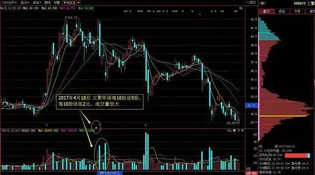 什么指标可以预测股价见顶_成交量形态分析_缩量放量技术解读