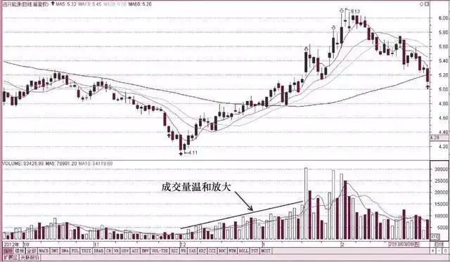 缩量放量技术解读_什么指标可以预测股价见顶_成交量形态分析