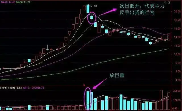 什么指标可以预测股价见顶_缩量放量技术解读_成交量形态分析