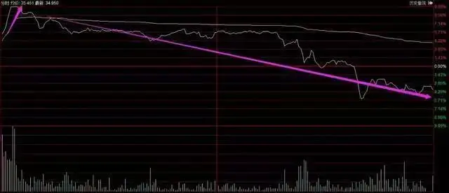 什么指标可以预测股价见顶_成交量形态分析_缩量放量技术解读