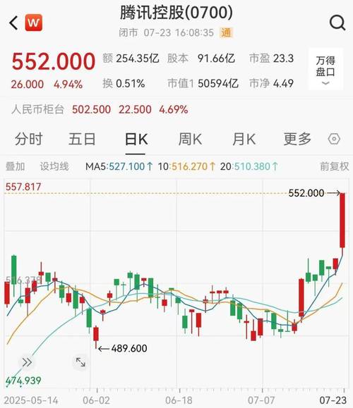 腾讯股价疯狂7日：市值缩水430亿港元，原因几何？