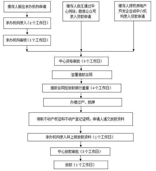 成都公积金贷款线下办理流程_成都公积金贷款线上申请步骤_网上银行可以贷款吗