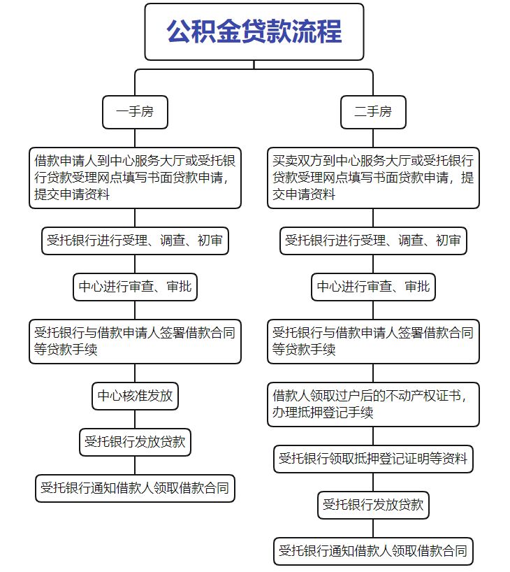 成都公积金贷款线下办理流程_网上银行可以贷款吗_成都公积金贷款线上申请步骤