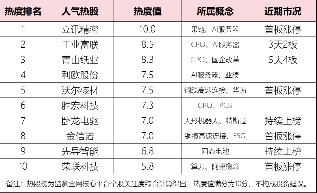 昨日A股强势上攻沪指大涨，今日十大人气热股及科技股霸屏情况