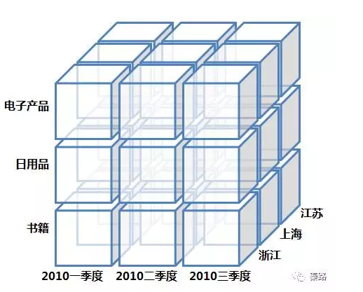 数据分析思维_淘宝卖什么好--行业选择数据分析_建立指标体系