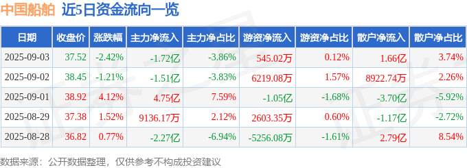 截至2025年9月3日收盘：中国船舶股价下跌，资金流向如何？