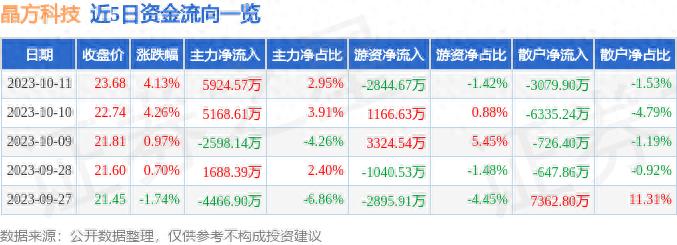 晶方科技603005中报业绩解读_晶方科技603005资金流向分析_603005晶方科技股票是大盘吗