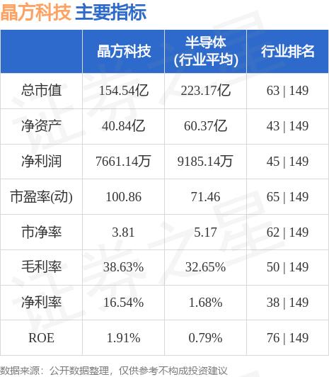 603005晶方科技股票是大盘吗_晶方科技603005资金流向分析_晶方科技603005中报业绩解读