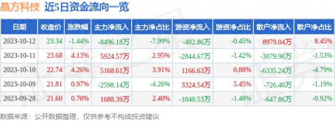 晶方科技10月12日收盘数据及资金流向详情