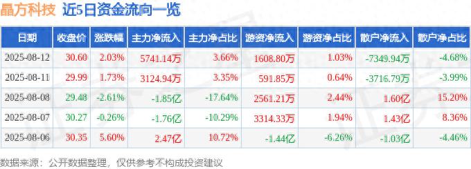 晶方科技8月12日收盘数据及资金流向、融资融券详情