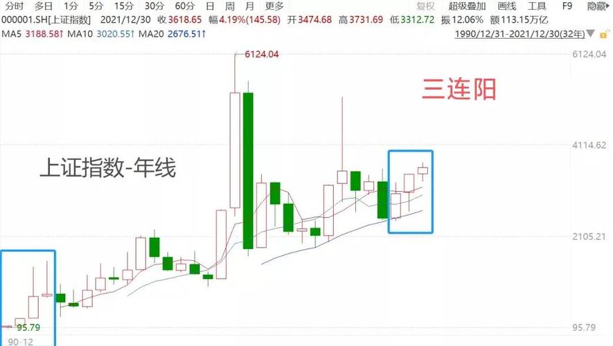 本周上证指数突破3458点，三连阳后行情将如何发展？